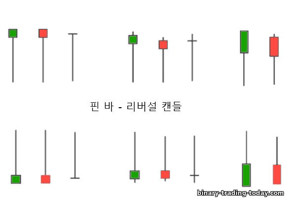 핀바 가격 반전 캔들