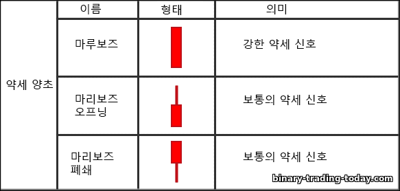 약세 양초 파워 양초