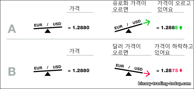 통화쌍 시세는 어떻게 변경되나요?