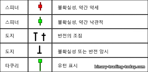 불확실성 양초