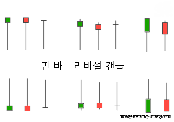 핀바 가격 반전 캔들