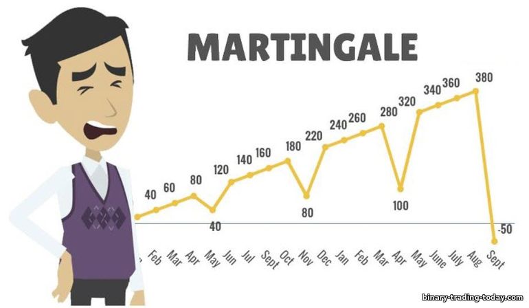 바이너리 옵션 거래의 Martingale 시스템