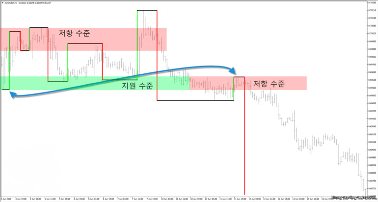 Gann 스윙을 사용하여 지지와 저항 결정