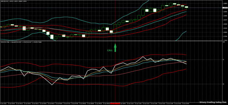 바이너리 옵션, 외환 및 CFD 전략 - Bollinger Bands Breakout Trading System: 증가하라는 신호