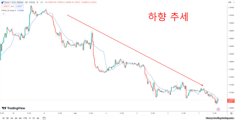 하락 추세 또는 약세 추세