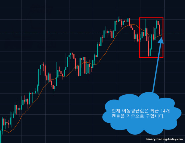 차트의 단순 이동 평균