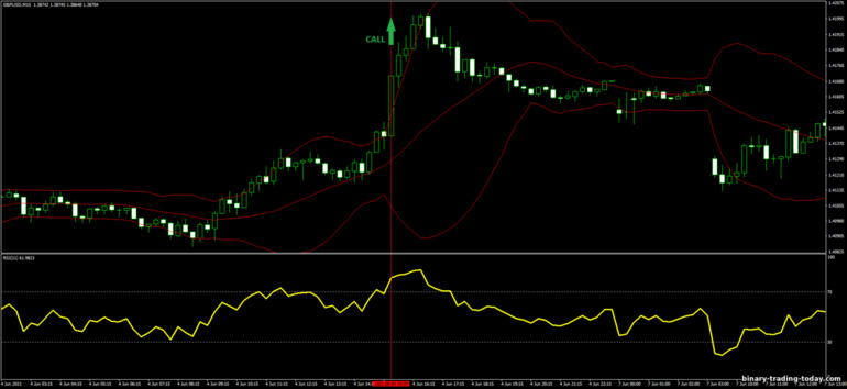바이너리 옵션, 외환 및 CFD 전략 - Bollinger Bands Breakout and RSI Trading System: 증가하라는 신호