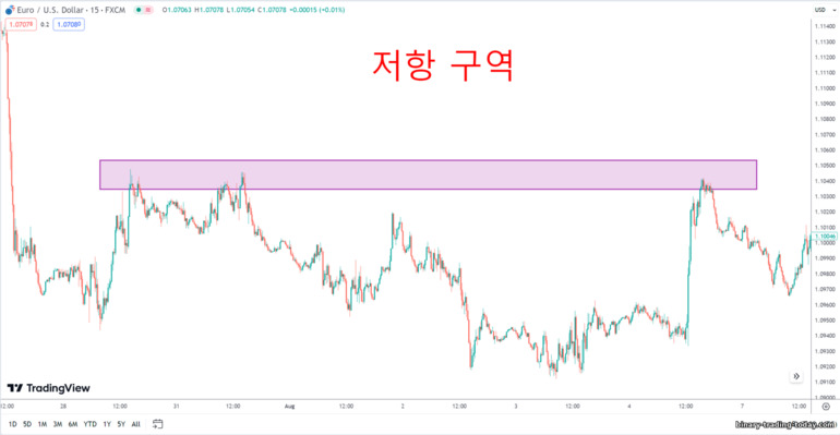 저항지대