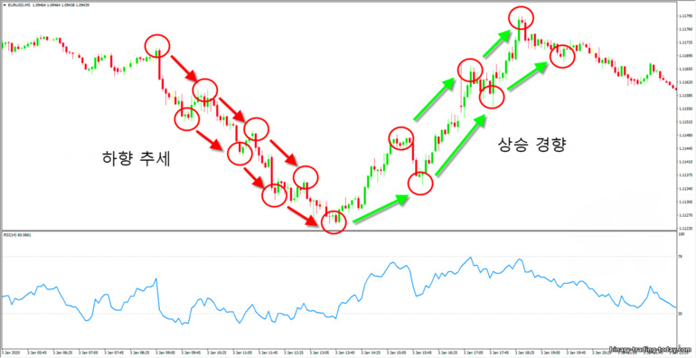 추세를 결정하다