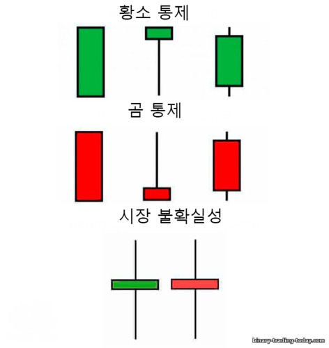 황소, 곰, 불확실성에 대한 통제