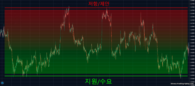 지지 및 저항 영역의 강도