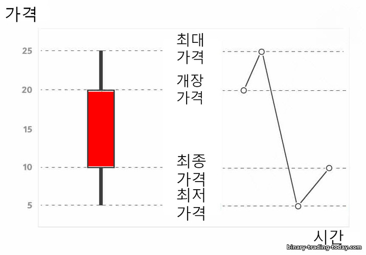 약세 양초 형성