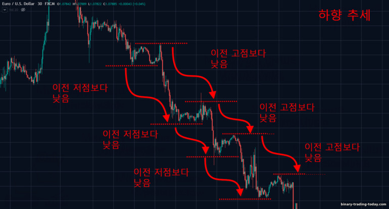 하향 추세