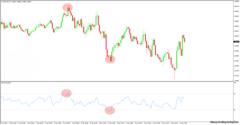 차트의 RSI