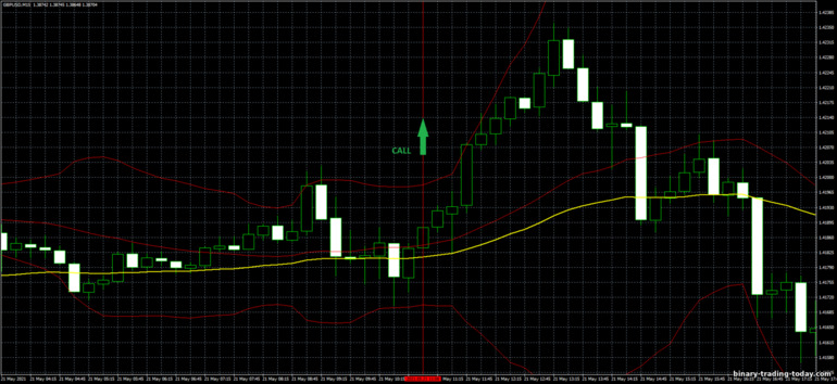 바이너리 옵션, 외환 및 CFD 전략 - Bollinger Bands Trend Trading System: 증가하라는 신호