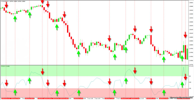 차트의 CCI 오실레이터