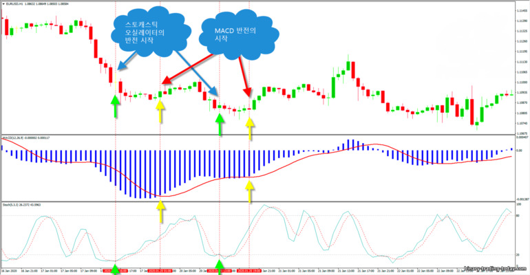 스토캐스틱 오실레이터와 MACD의 하락