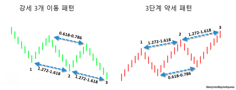 세 가지 움직임 패턴