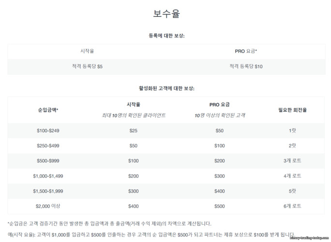 AMarkets 파트너 웹사이트의 CPL 및 CPA 프로그램에 따른 수수료 발생