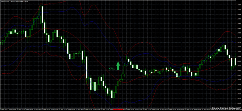 바이너리 옵션, 외환 및 CFD 전략 - Bollinger Bands Reversal Trading System: 증가하라는 신호