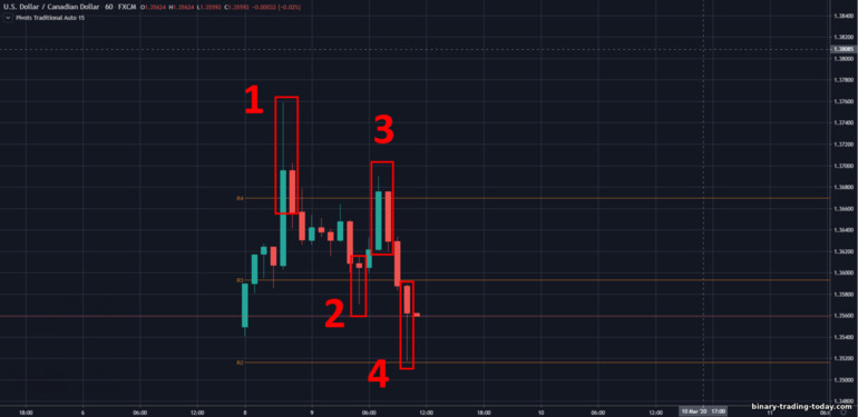 USDCAD 지지와 저항의 중심점