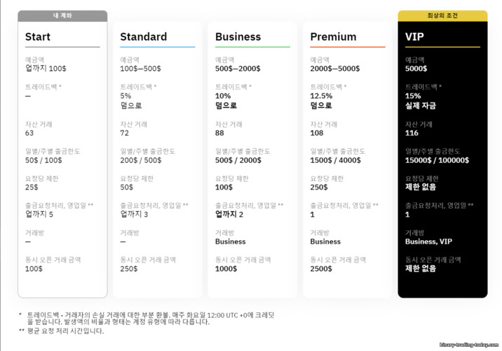 브로커 Binarium의 계정 유형