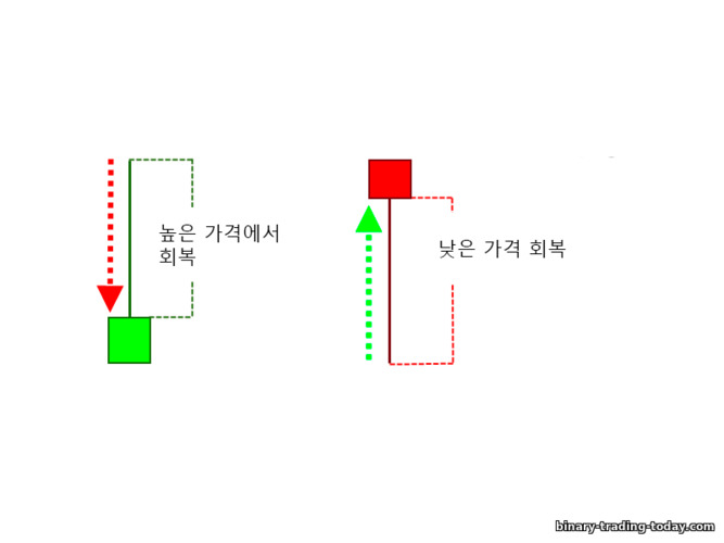 높은 가격과 낮은 가격에서 반등