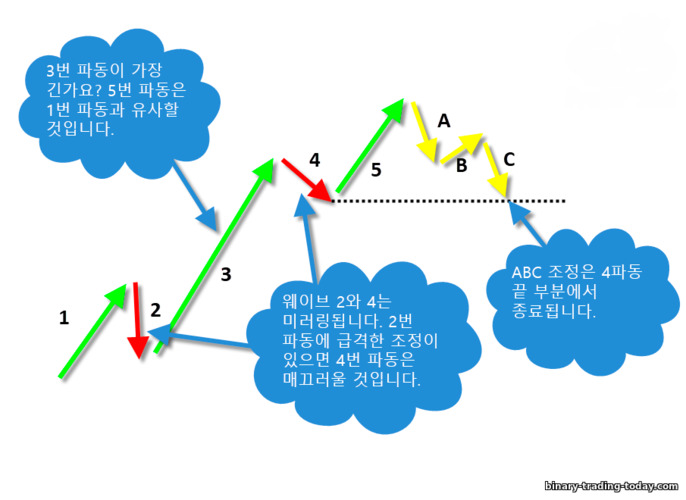 엘리엇 파동에 대한 실용적인 조언