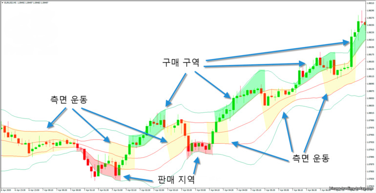 볼린저 밴드(Bollinger Band) 구매 및 판매 구역