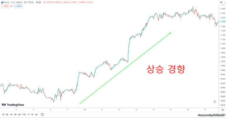 상승 추세 또는 강세 추세