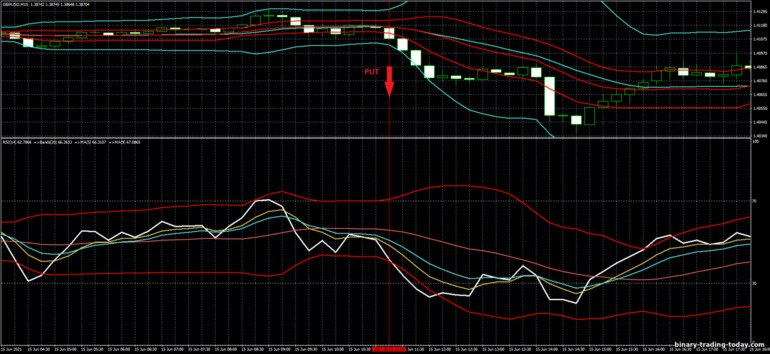 바이너리 옵션, 외환 및 CFD 전략 - Bollinger Bands Breakout Trading System: 다운 신호
