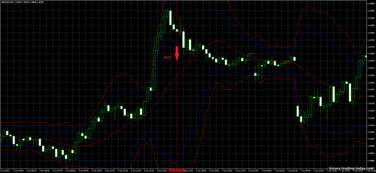 바이너리 옵션, 외환 및 CFD 전략 - Bollinger Bands Reversal Trading System: 다운 신호