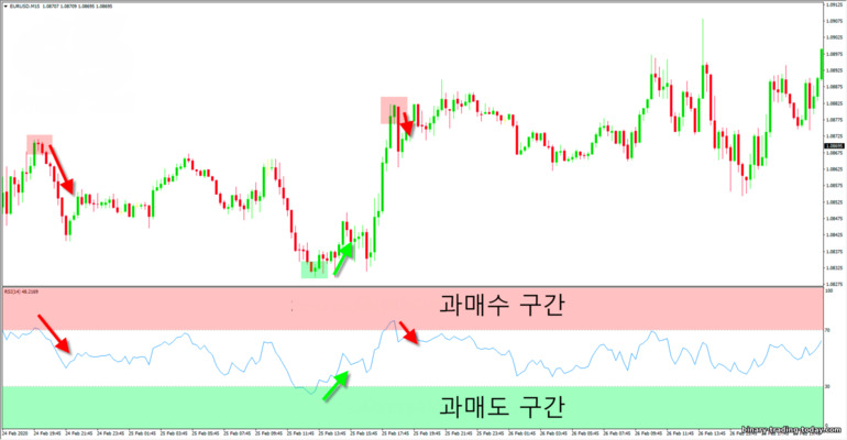 과매수 및 과매도 영역