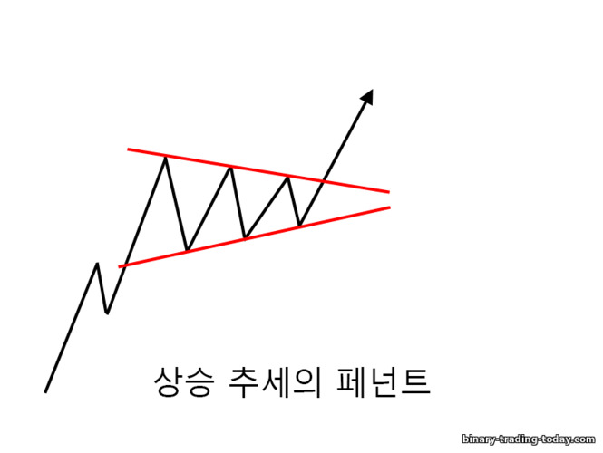 상승 추세의 페넌트