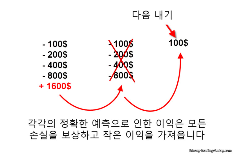 바이너리 옵션의 마틴게일 전략