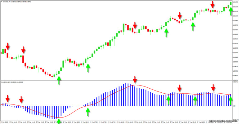 추세적인 가격 변동에 있는 MACD 오실레이터