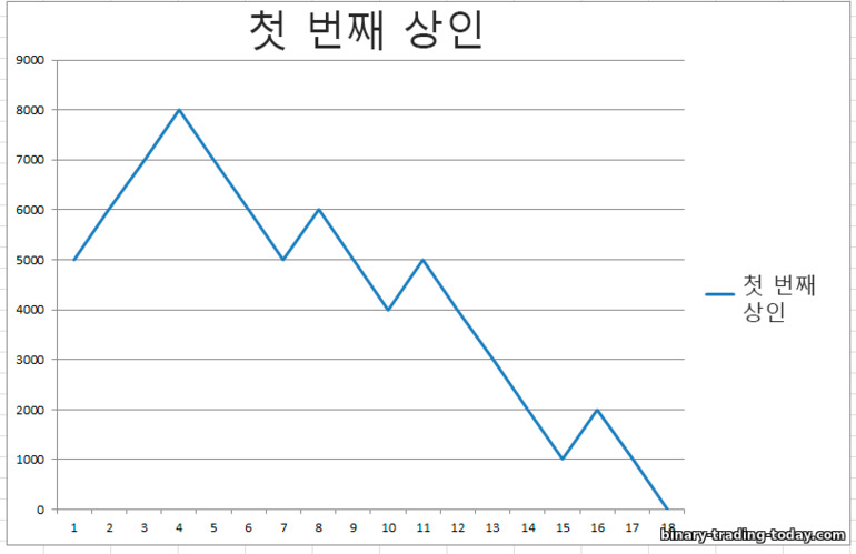 첫 번째 거래자의 결과