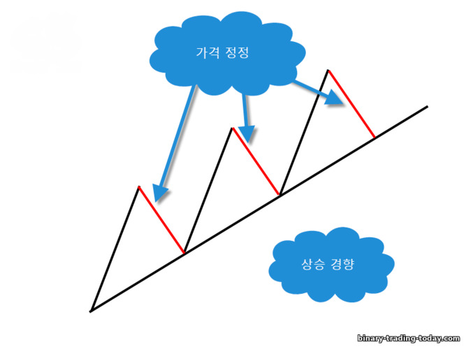 추세선으로 복귀