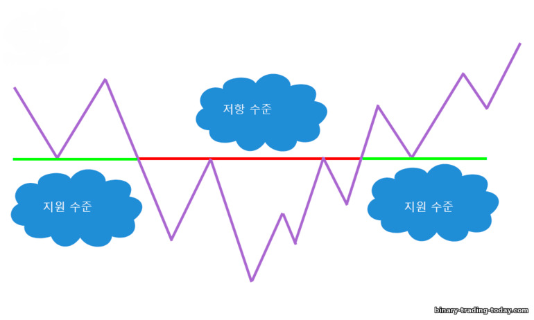 지지 수준이 저항 수준이 됨