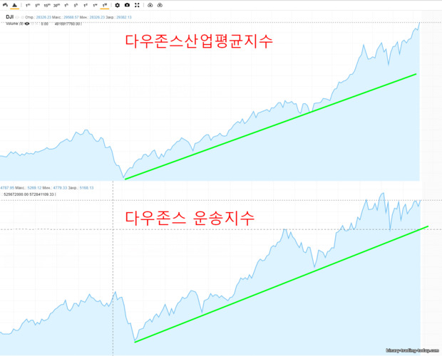 다우존스 지수