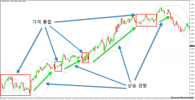 볼린저 밴드의 상승 추세