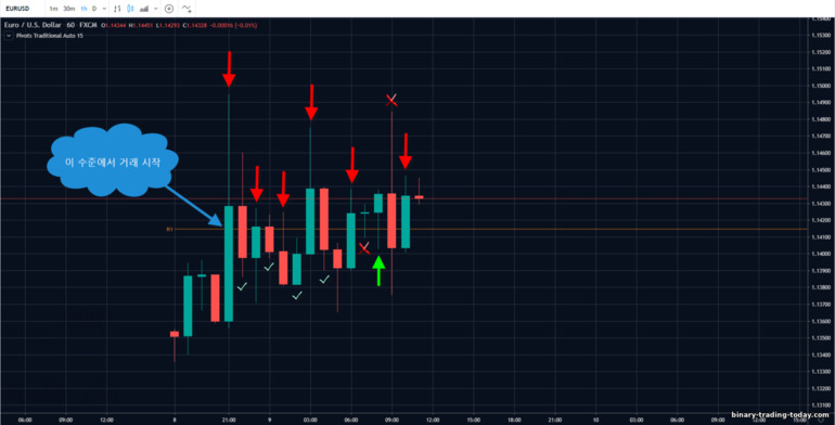 피벗 포인트 지지 및 저항에서 거래 개시