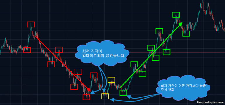 하락세의 끝