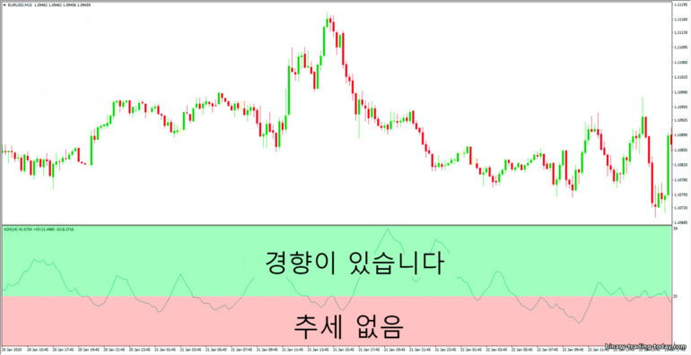 ADX를 사용한 추세 감지