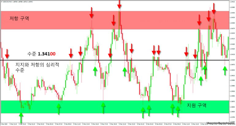 강한 지지선과 저항선