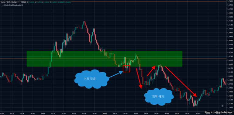 피벗 포인트 지지 및 저항의 잘못된 돌파