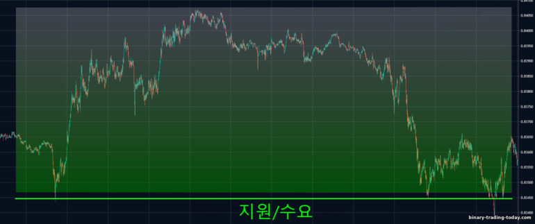 지원 수준의 수요 강도