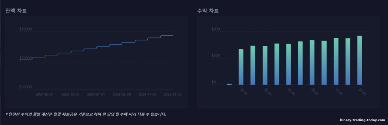 Pocket Option 브로커의 수동 소득 계산