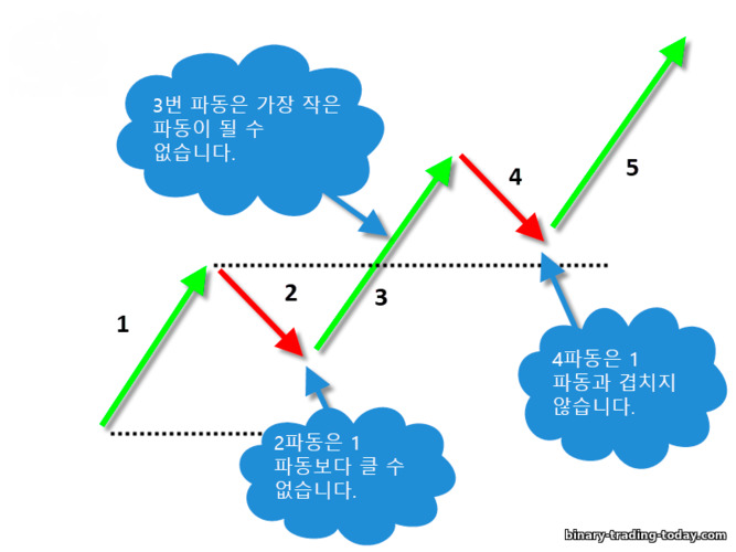 엘리엇 파동의 3가지 법칙