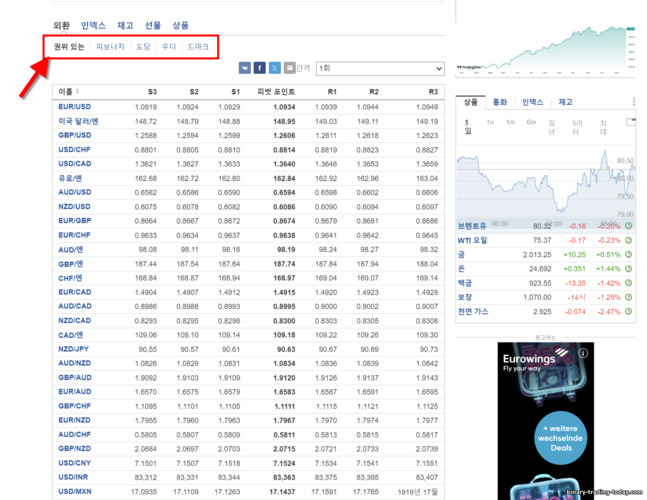 피벗 포인트 지지 및 저항이 있는 투자 테이블